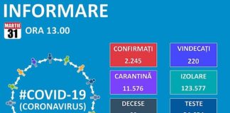 293 de noi cazuri de coronavirus în ultimele 24 de ore. In total sunt 2245, dintre care 69 au decedat, iar 220 s-au vindecat