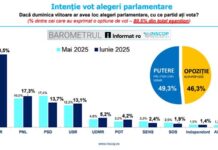 Sondaj INSCOP: AUR, în ascensiune spectaculoasă – peste 40% în intenția de vot. PSD, în cădere liberă sub PNL și aproape de USR