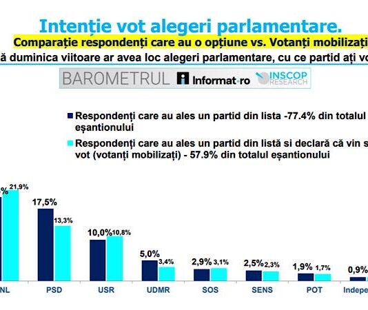 Sondaj INSCOP: PNL depășește PSD după căderea Guvernului Bolojan. AUR rămâne pe primul loc